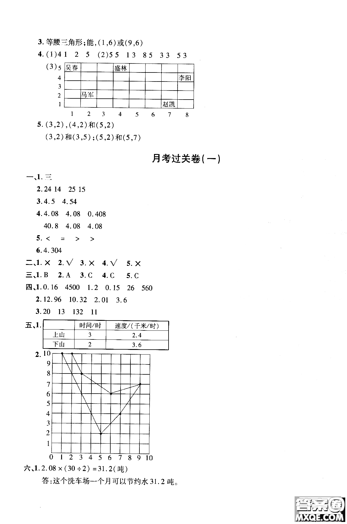 小學(xué)數(shù)學(xué)2018年舉一反三單元同步過關(guān)卷五年級(jí)上人教版RJ參考答案