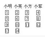把寫著1到100這100個號碼的牌子，像下面這樣一次分給四個人，你知道第73號牌子會落在誰的手里嗎？