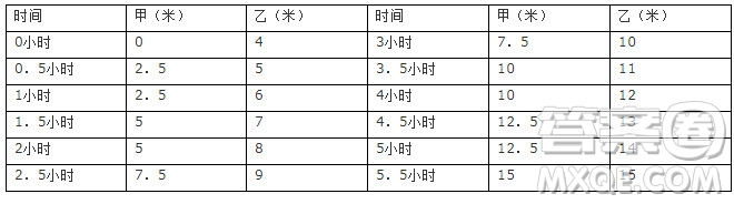 甲乙兩人從A地步行去B地，乙早上6:00出發(fā)，勻速步行前往，甲早上8:00出發(fā)，也是勻速步行，甲的速度是乙的2.5倍，但甲每行進(jìn)半小時都需要休息半小時，甲出發(fā)后經(jīng)過幾分鐘才能追上甲？