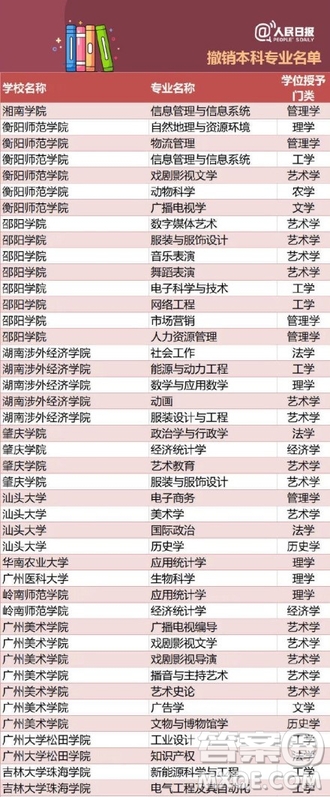 全國416個本科專業(yè)被撤銷名單 2020全國416本科專業(yè)被撤銷具體名單