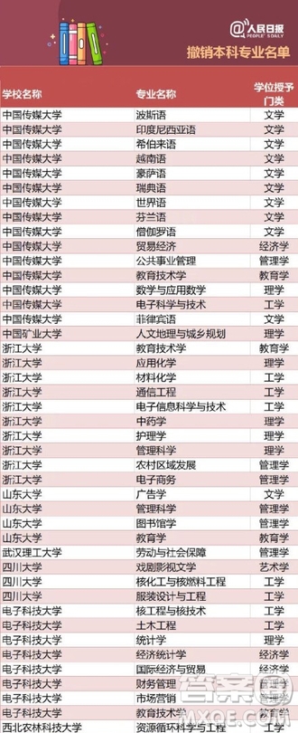 全國416個本科專業(yè)被撤銷名單 2020全國416本科專業(yè)被撤銷具體名單