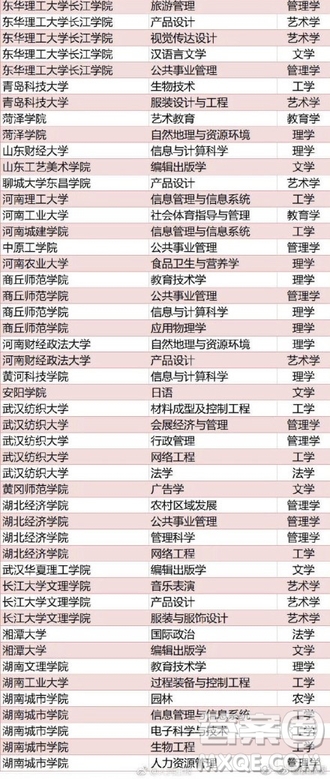 全國416個本科專業(yè)被撤銷名單 2020全國416本科專業(yè)被撤銷具體名單