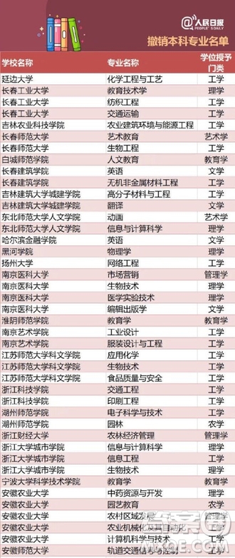 全國416個本科專業(yè)被撤銷名單 2020全國416本科專業(yè)被撤銷具體名單