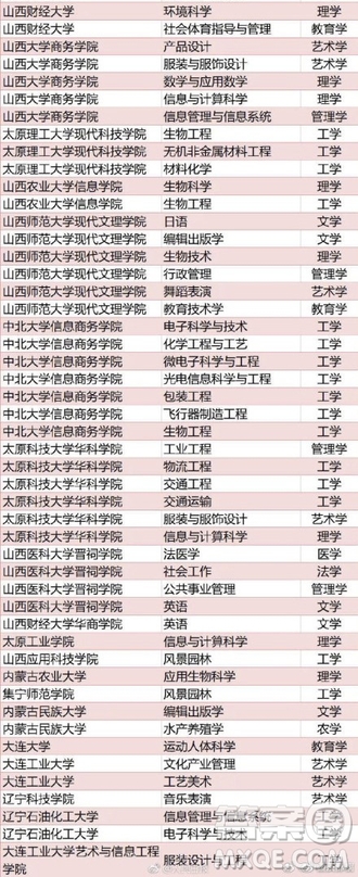 全國416個本科專業(yè)被撤銷名單 2020全國416本科專業(yè)被撤銷具體名單