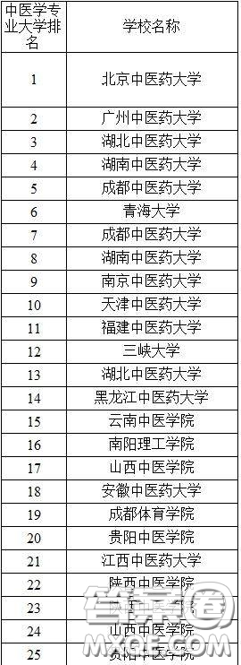 中醫(yī)藥大學排名 中醫(yī)藥大學該怎么選擇