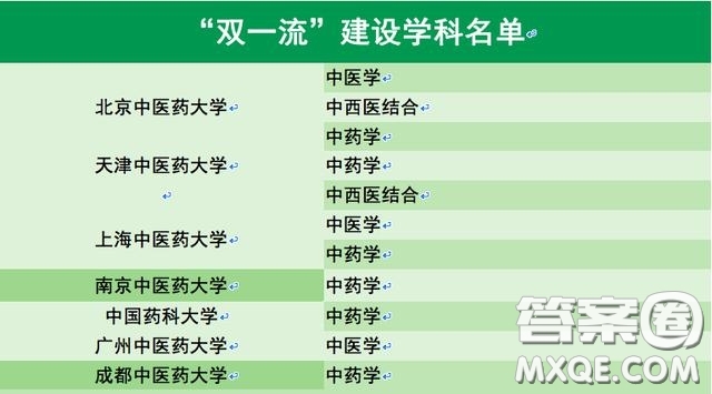 中醫(yī)藥大學排名 中醫(yī)藥大學該怎么選擇