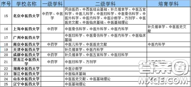 中醫(yī)藥大學排名 中醫(yī)藥大學該怎么選擇