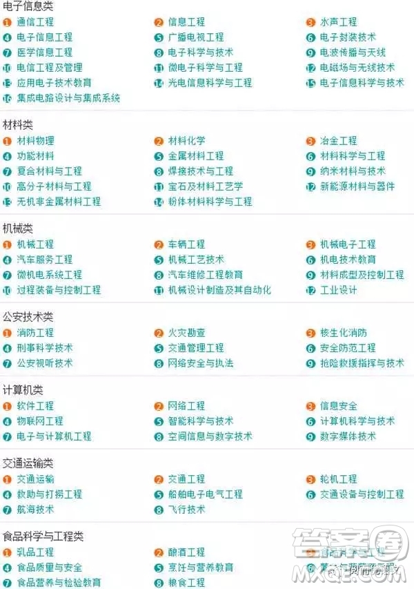 2020大學(xué)本科專(zhuān)業(yè)都有哪些 本科大學(xué)具體都有哪些專(zhuān)業(yè)