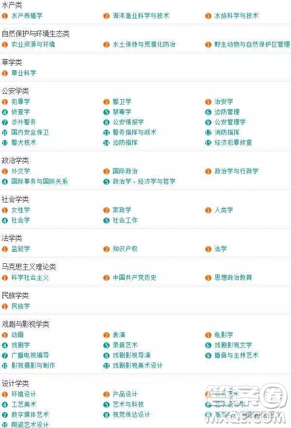 2020大學(xué)本科專(zhuān)業(yè)都有哪些 本科大學(xué)具體都有哪些專(zhuān)業(yè)