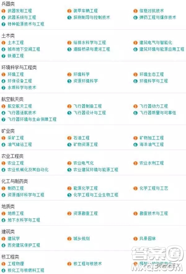 2020大學(xué)本科專(zhuān)業(yè)都有哪些 本科大學(xué)具體都有哪些專(zhuān)業(yè)