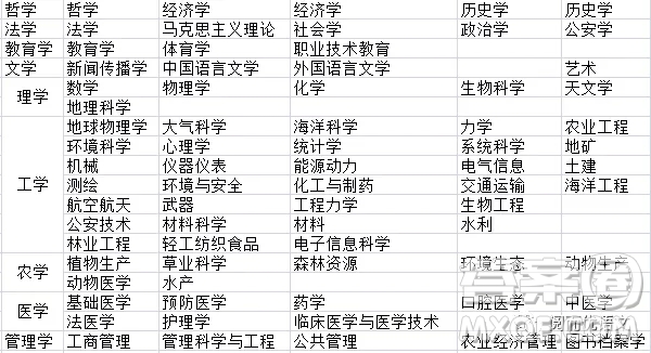 2020大學(xué)本科專(zhuān)業(yè)都有哪些 本科大學(xué)具體都有哪些專(zhuān)業(yè)