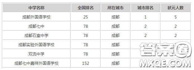 2020年成都七中高考成績怎么樣 2020成都七中高考喜報