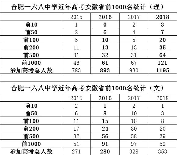 合肥一六八中學(xué)2020高考成績(jī) 合肥一六八中學(xué)2020屆高考成績(jī)喜報(bào)