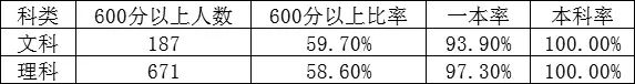 合肥一六八中學(xué)2020高考成績(jī) 合肥一六八中學(xué)2020屆高考成績(jī)喜報(bào)
