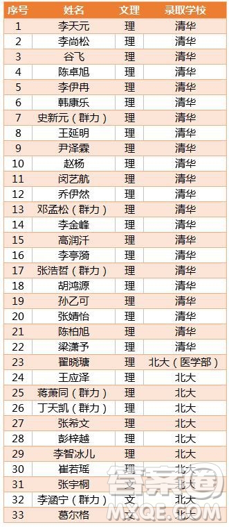 哈三中2020高考成績 哈三中2020高考喜報(bào)