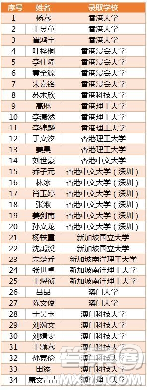 哈三中2020高考成績 哈三中2020高考喜報(bào)