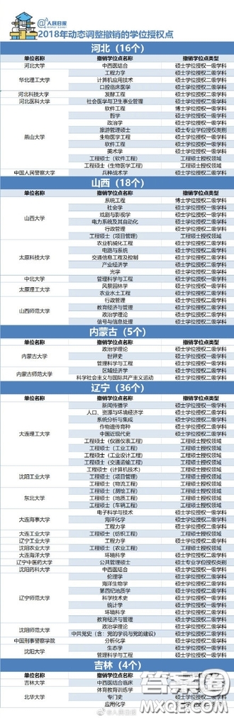 2018年哪些大學(xué)的學(xué)位授權(quán)點(diǎn)被取消了 2018年489個學(xué)位授權(quán)點(diǎn)取消具體名單