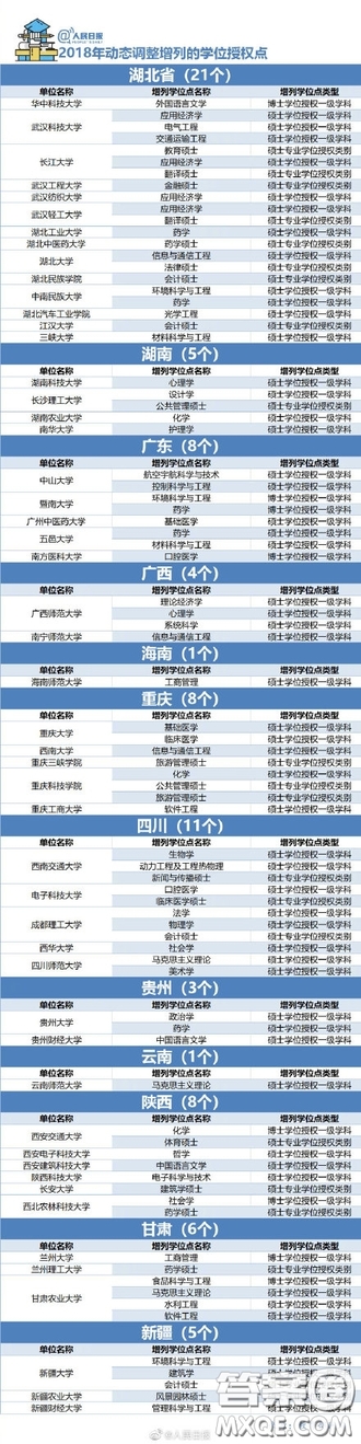 2018年哪些大學(xué)的學(xué)位授權(quán)點(diǎn)被取消了 2018年489個學(xué)位授權(quán)點(diǎn)取消具體名單