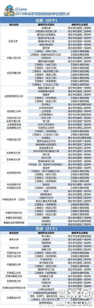 2018年哪些大學(xué)的學(xué)位授權(quán)點(diǎn)被取消了 2018年489個學(xué)位授權(quán)點(diǎn)取消具體名單