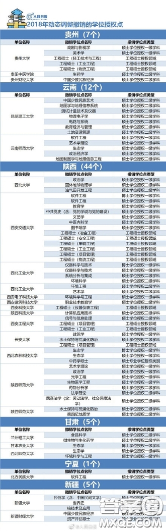 2018年哪些大學(xué)的學(xué)位授權(quán)點(diǎn)被取消了 2018年489個學(xué)位授權(quán)點(diǎn)取消具體名單