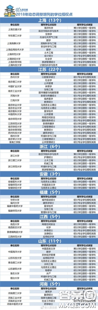 2018年哪些大學(xué)的學(xué)位授權(quán)點(diǎn)被取消了 2018年489個學(xué)位授權(quán)點(diǎn)取消具體名單