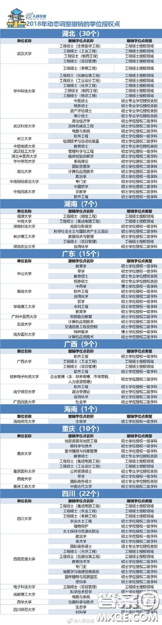 2018年哪些大學(xué)的學(xué)位授權(quán)點(diǎn)被取消了 2018年489個學(xué)位授權(quán)點(diǎn)取消具體名單