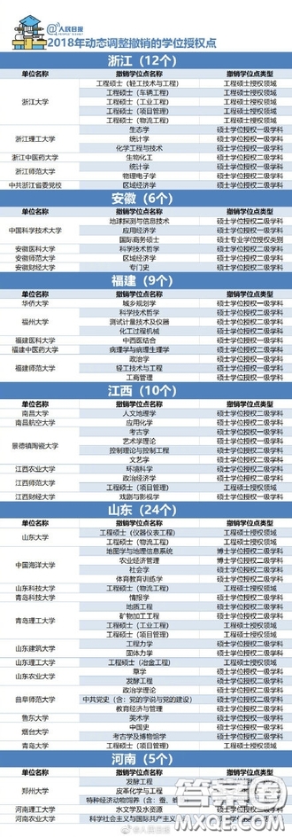 2018年哪些大學(xué)的學(xué)位授權(quán)點(diǎn)被取消了 2018年489個學(xué)位授權(quán)點(diǎn)取消具體名單