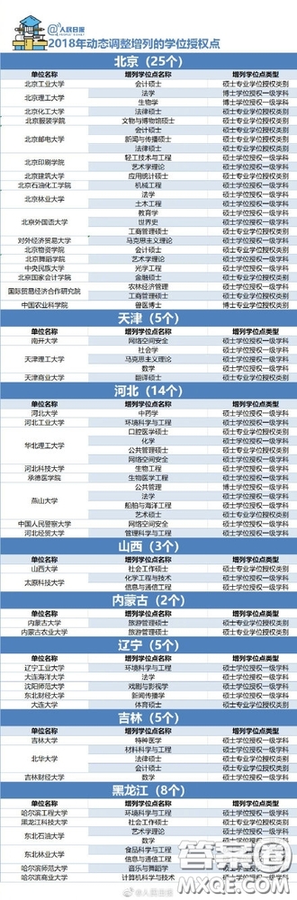 2018年哪些大學(xué)的學(xué)位授權(quán)點(diǎn)被取消了 2018年489個學(xué)位授權(quán)點(diǎn)取消具體名單