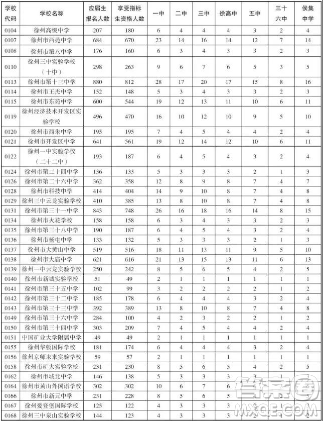 2019年徐州市區(qū)各高中招生計劃情況 2019年徐州市區(qū)各高中計劃招生多少人