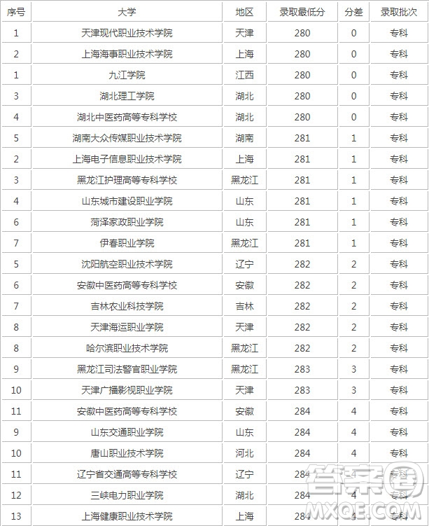 2020重慶高考280分左右能上什么大學