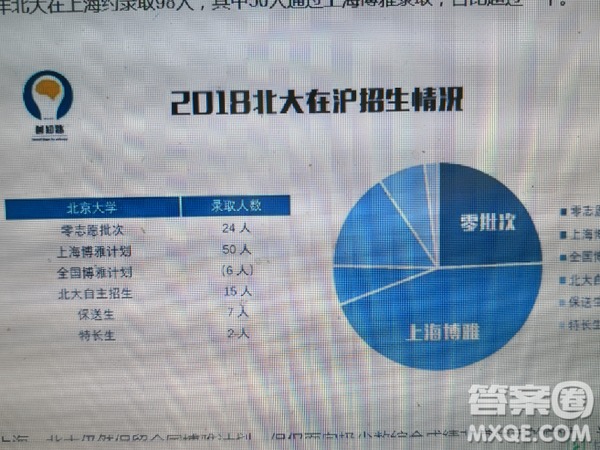 2020北京大學(xué)在上海招生多少人 2020北京大學(xué)在上海實際錄取多少人