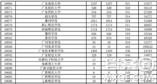 2020年廣東高考500分左右可以上什么大學