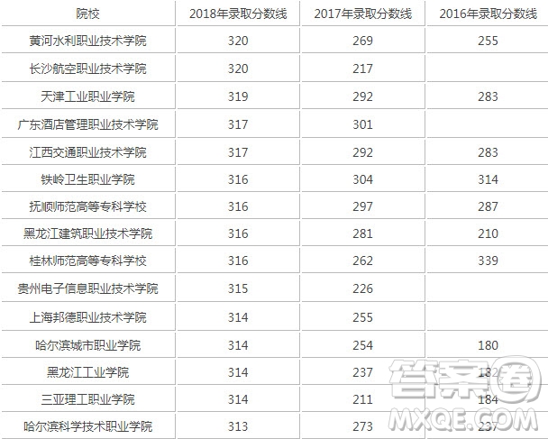 2020年海南高考文理科315分左右能上什么大學