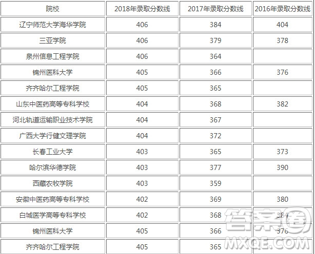 2020年高考天津理科405分可以上哪些大學