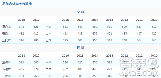 2020吉林高考理科600分能夠上什么大學(xué)