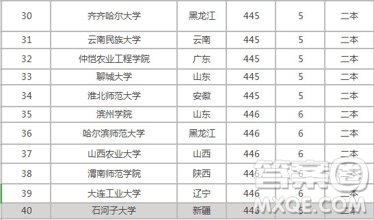2020高考440分能上什么大學 2020年高考440分可以報哪些學校