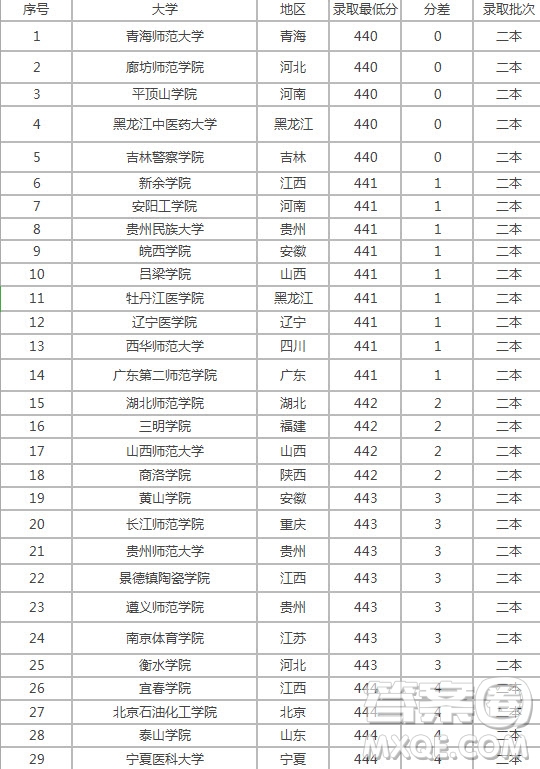 2020高考440分能上什么大學 2020年高考440分可以報哪些學校