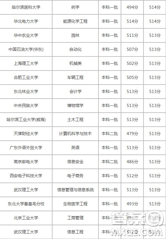 2020年高考理科510分上什么大學(xué) 2020高考理科510分可以報(bào)哪些大學(xué)