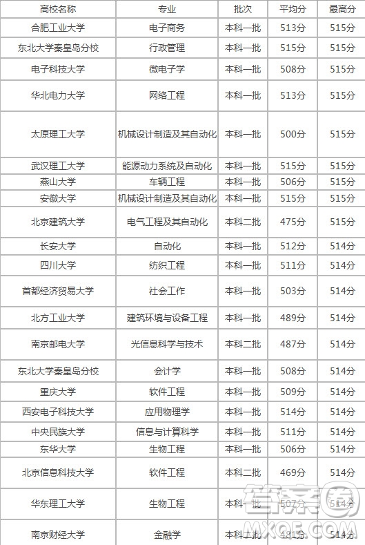 2020年高考理科510分上什么大學(xué) 2020高考理科510分可以報(bào)哪些大學(xué)