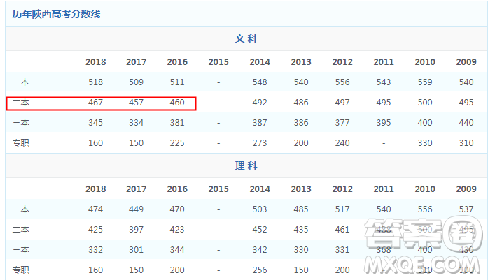 2020陜西文科生高考470到490分之間能報(bào)哪些學(xué)校