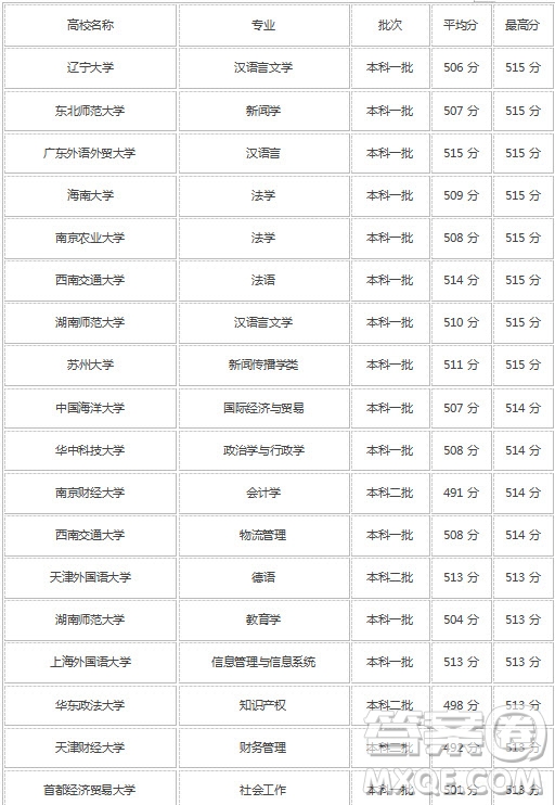 2020高考文科510分可以上哪些大學(xué) 2020高考文科510分可以報哪些學(xué)校