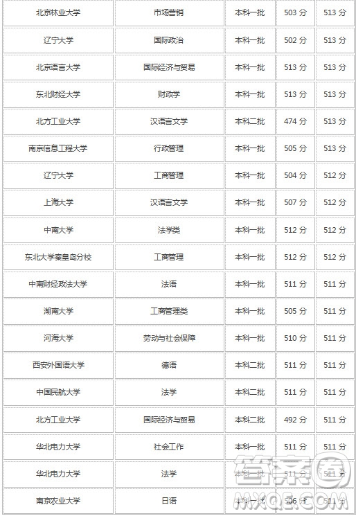 2020高考文科510分可以上哪些大學(xué) 2020高考文科510分可以報哪些學(xué)校