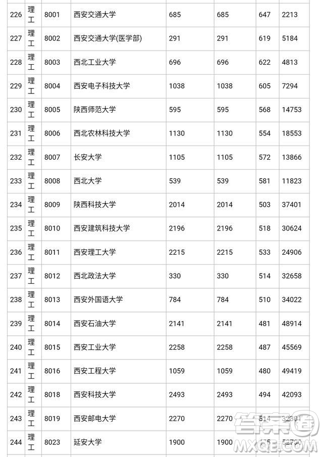 2019陜西高考分?jǐn)?shù)是壓一本線能否上陜西的一本院校