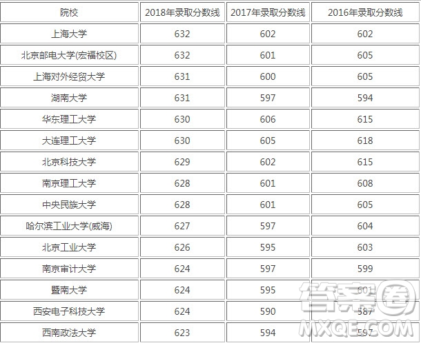2020高考安徽620分可以報(bào)考哪些大學(xué)