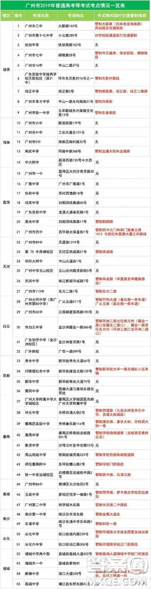 2020年廣州市高考哪些路段交通管制限行 2020廣州市高考交通管制時(shí)間及路段