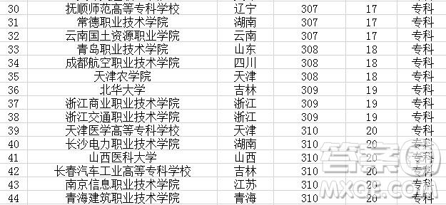 2020湖北高考300分可以上什么學校 2020高考湖北300分可以上哪些大學
