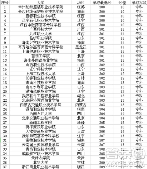 2020湖北高考300分可以上什么學校 2020高考湖北300分可以上哪些大學