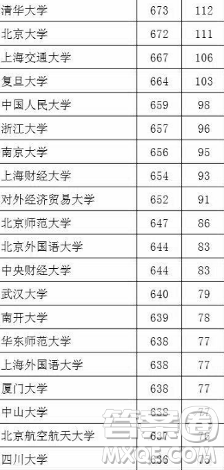 2020湖北文科生高考多少分能考上985、211大學(xué)