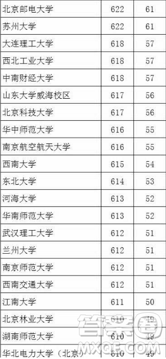 2020湖北文科生高考多少分能考上985、211大學(xué)