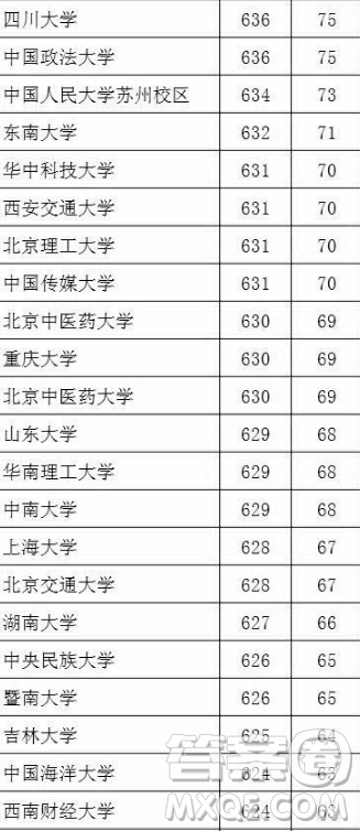 2020湖北文科生高考多少分能考上985、211大學(xué)